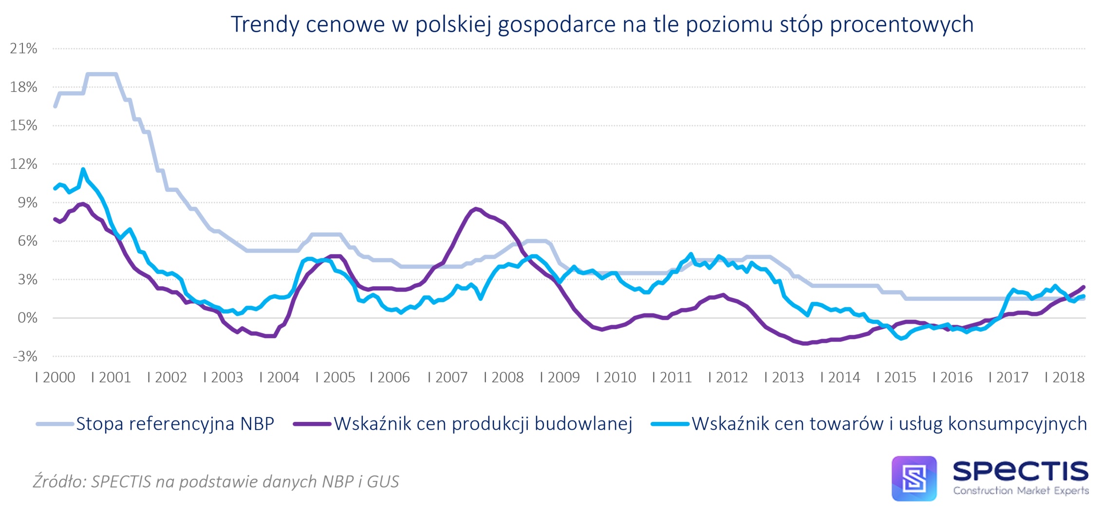 Czy niskie stopy procentowe zatopią budownictwo?